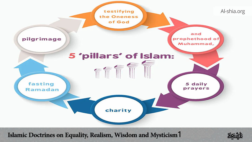 Islamic Doctrines on Equality, Realism, Wisdom and Mysticism (1)